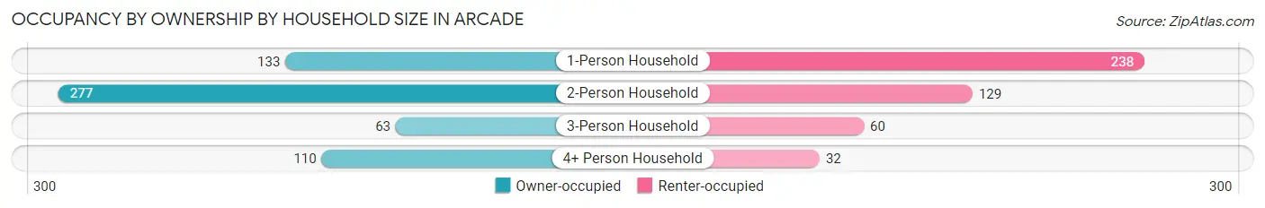 Occupancy by Ownership by Household Size in Arcade