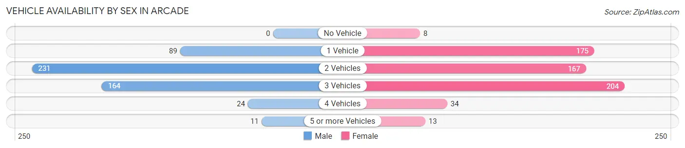 Vehicle Availability by Sex in Arcade