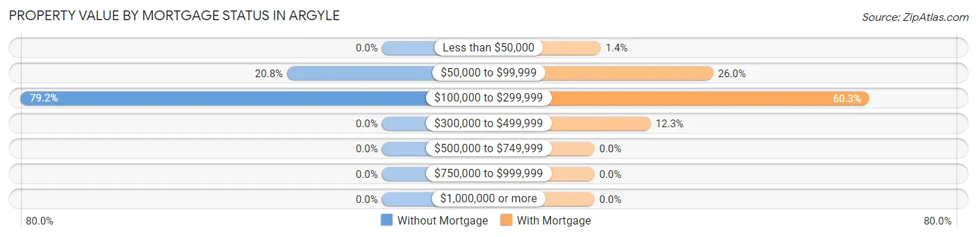 Property Value by Mortgage Status in Argyle