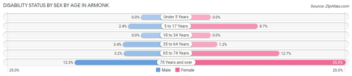 Disability Status by Sex by Age in Armonk