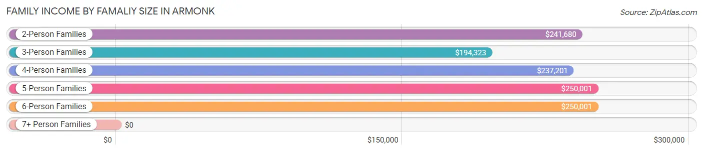 Family Income by Famaliy Size in Armonk
