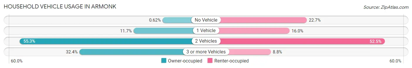 Household Vehicle Usage in Armonk