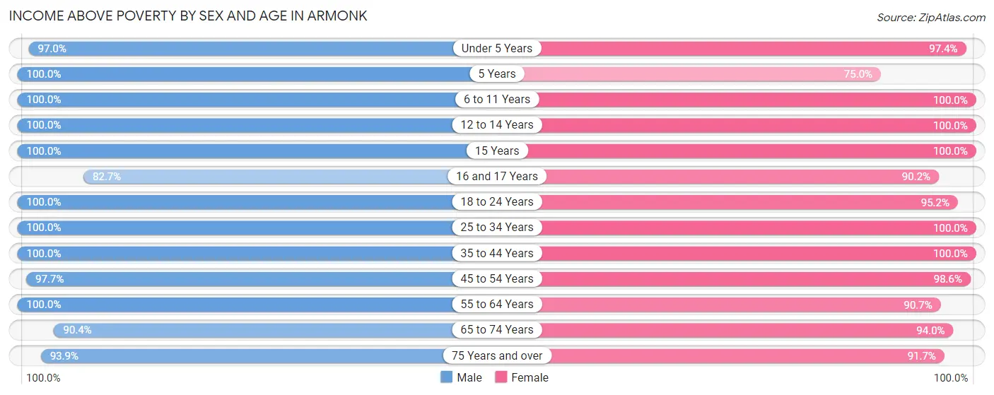 Income Above Poverty by Sex and Age in Armonk