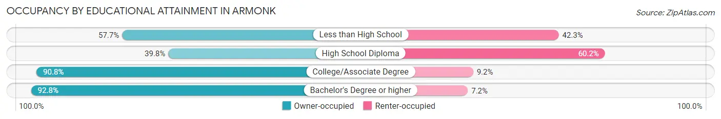 Occupancy by Educational Attainment in Armonk