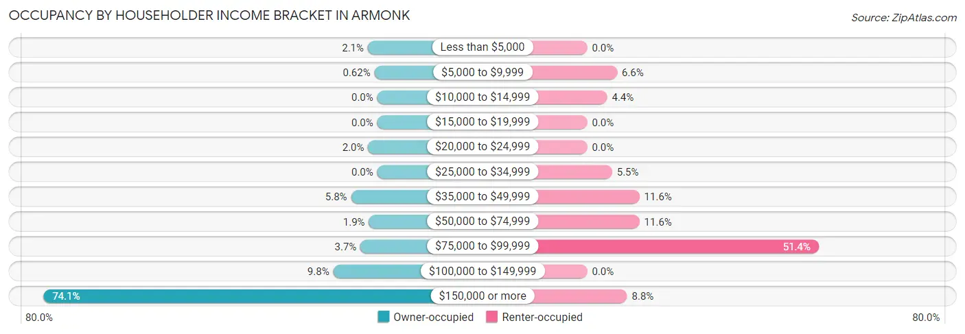 Occupancy by Householder Income Bracket in Armonk