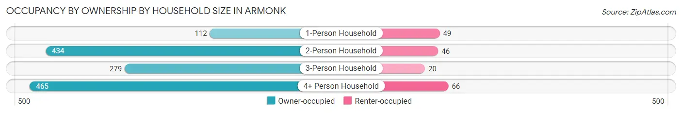 Occupancy by Ownership by Household Size in Armonk