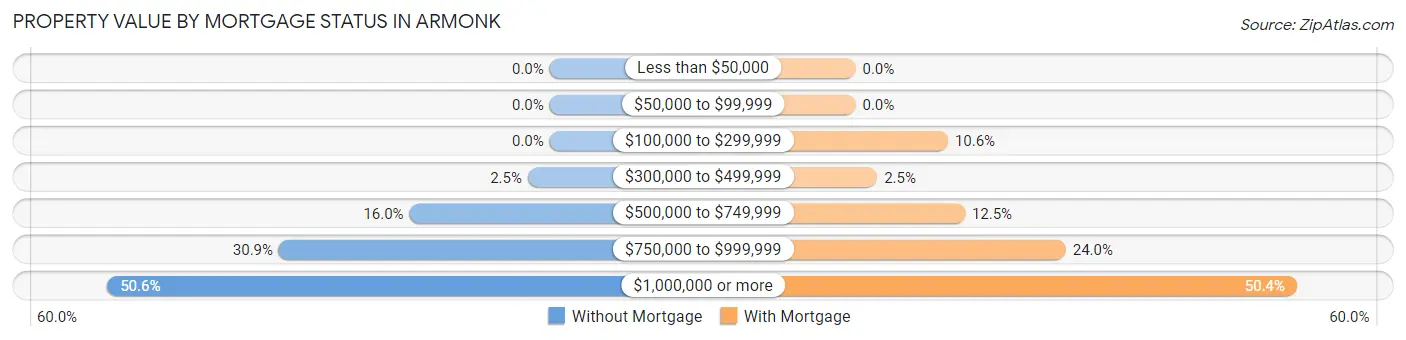 Property Value by Mortgage Status in Armonk