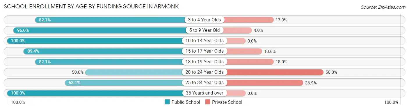 School Enrollment by Age by Funding Source in Armonk