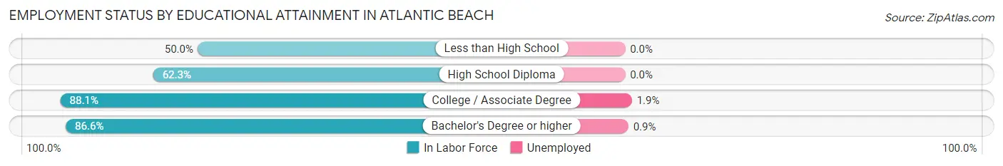 Employment Status by Educational Attainment in Atlantic Beach