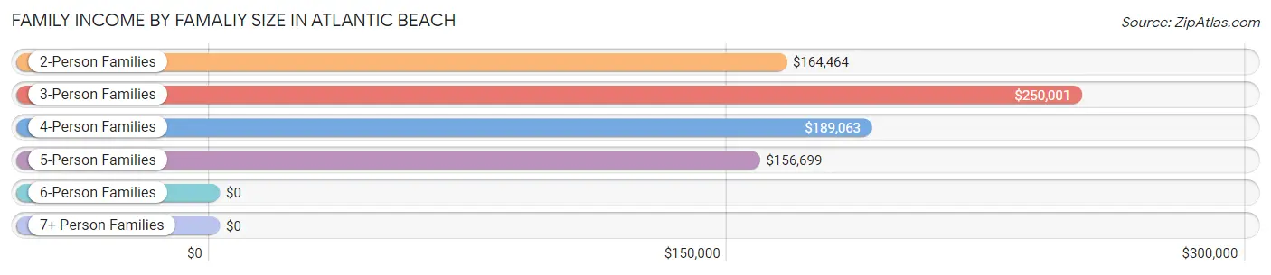 Family Income by Famaliy Size in Atlantic Beach