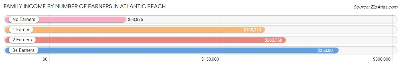 Family Income by Number of Earners in Atlantic Beach