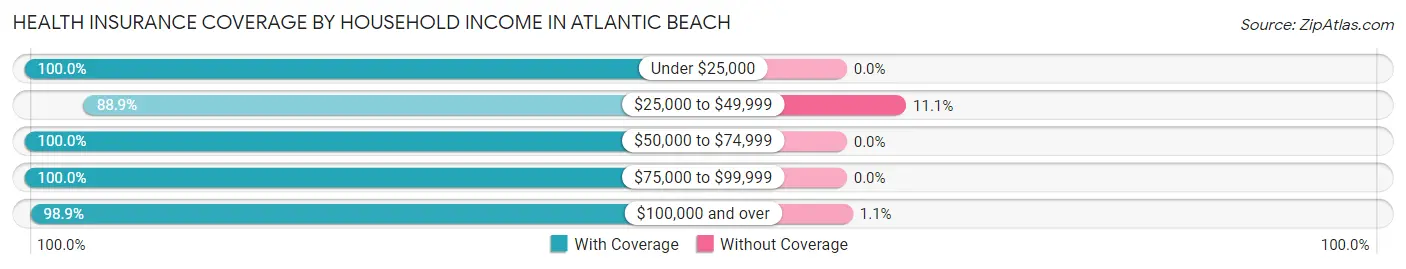 Health Insurance Coverage by Household Income in Atlantic Beach