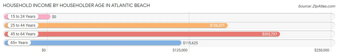 Household Income by Householder Age in Atlantic Beach