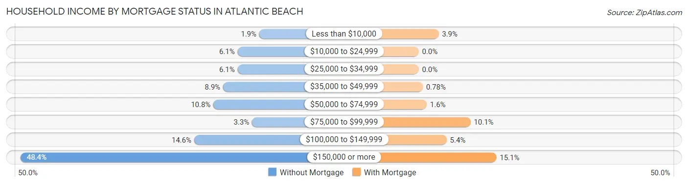 Household Income by Mortgage Status in Atlantic Beach