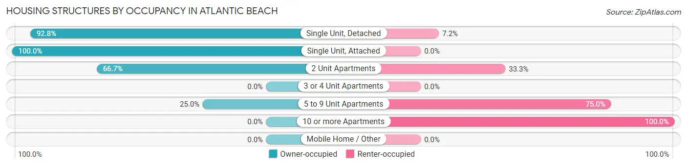 Housing Structures by Occupancy in Atlantic Beach