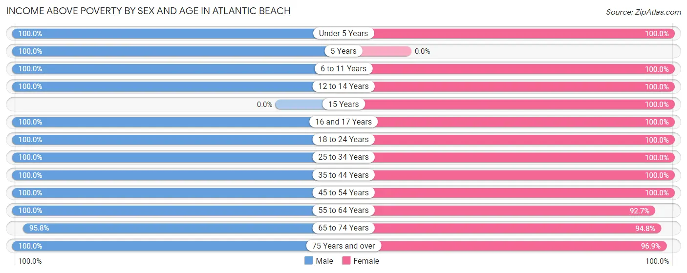 Income Above Poverty by Sex and Age in Atlantic Beach