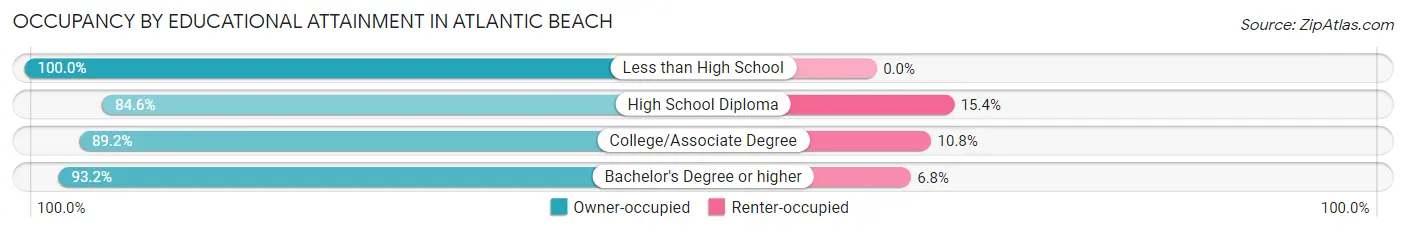 Occupancy by Educational Attainment in Atlantic Beach