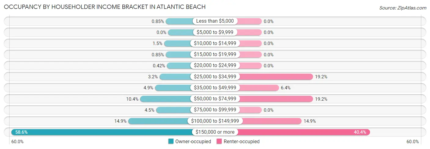 Occupancy by Householder Income Bracket in Atlantic Beach