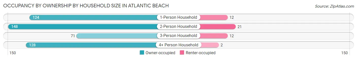 Occupancy by Ownership by Household Size in Atlantic Beach