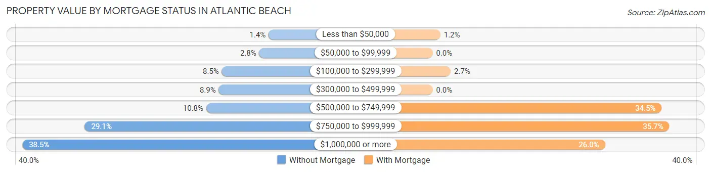 Property Value by Mortgage Status in Atlantic Beach