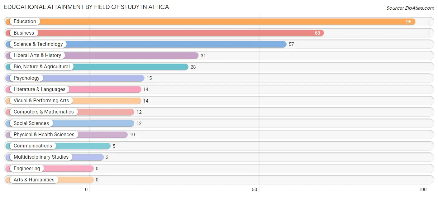 Educational Attainment by Field of Study in Attica