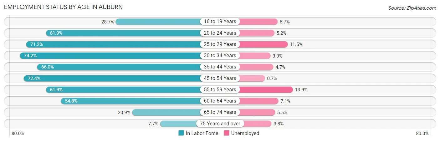 Employment Status by Age in Auburn