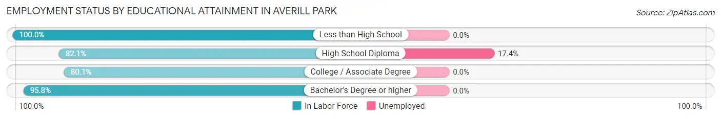 Employment Status by Educational Attainment in Averill Park