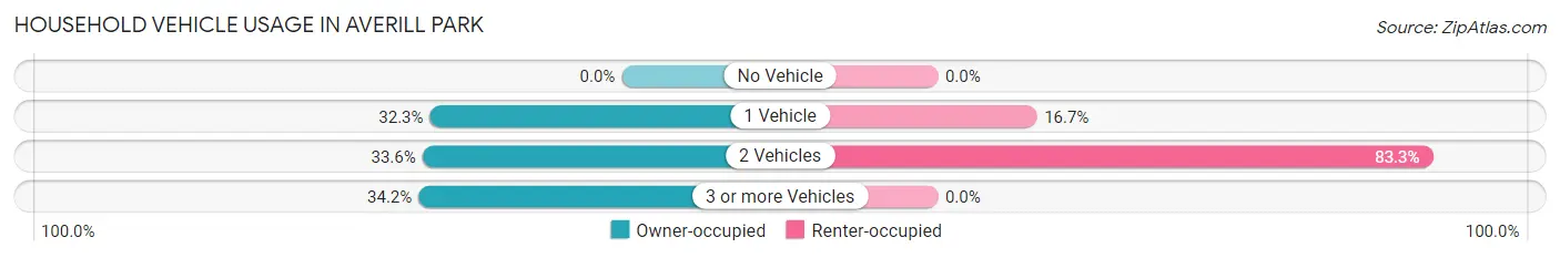 Household Vehicle Usage in Averill Park