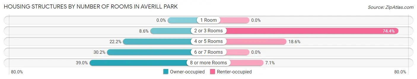Housing Structures by Number of Rooms in Averill Park