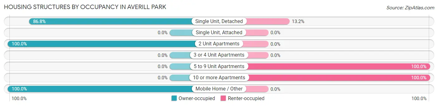 Housing Structures by Occupancy in Averill Park
