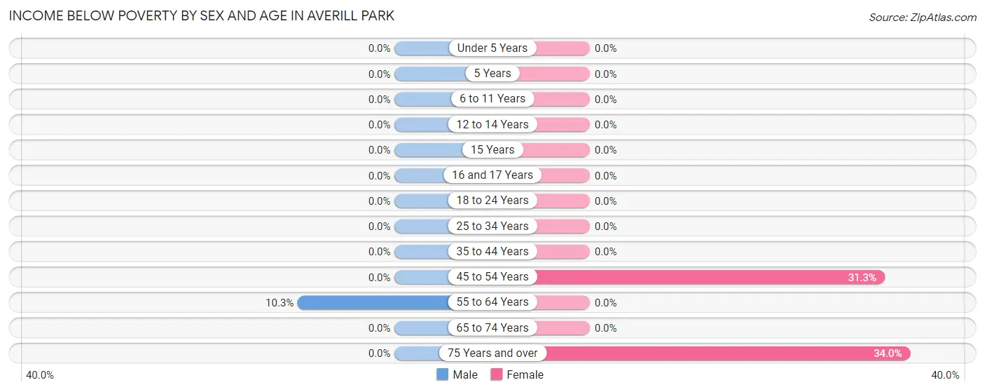 Income Below Poverty by Sex and Age in Averill Park