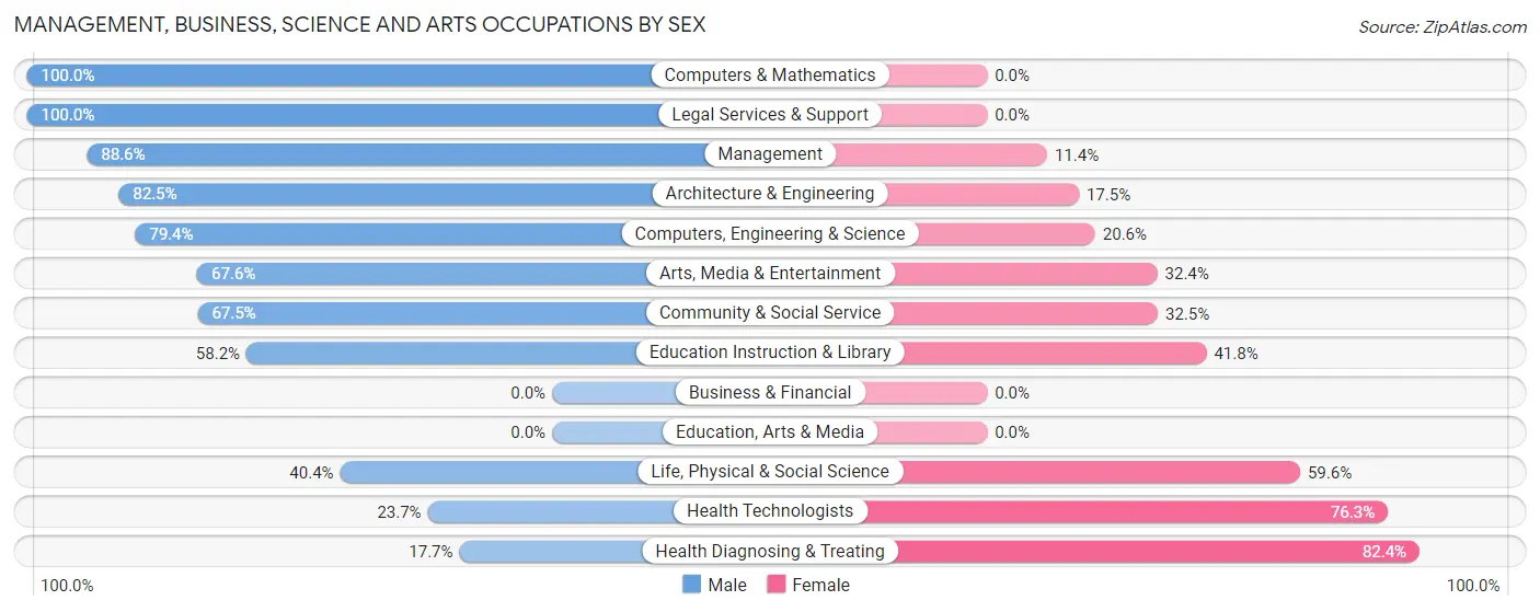 Management, Business, Science and Arts Occupations by Sex in Averill Park