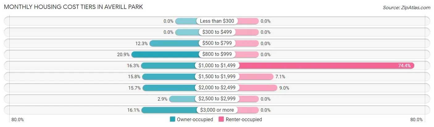 Monthly Housing Cost Tiers in Averill Park