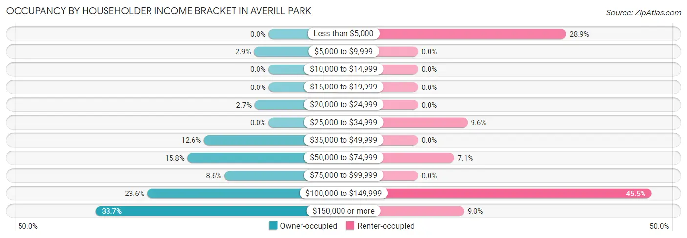 Occupancy by Householder Income Bracket in Averill Park
