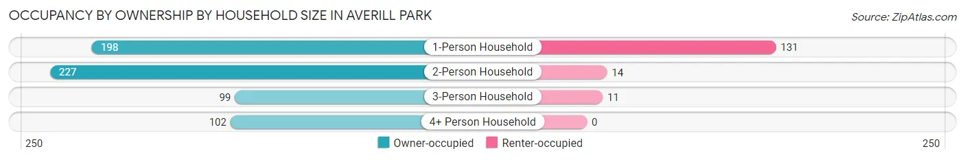 Occupancy by Ownership by Household Size in Averill Park