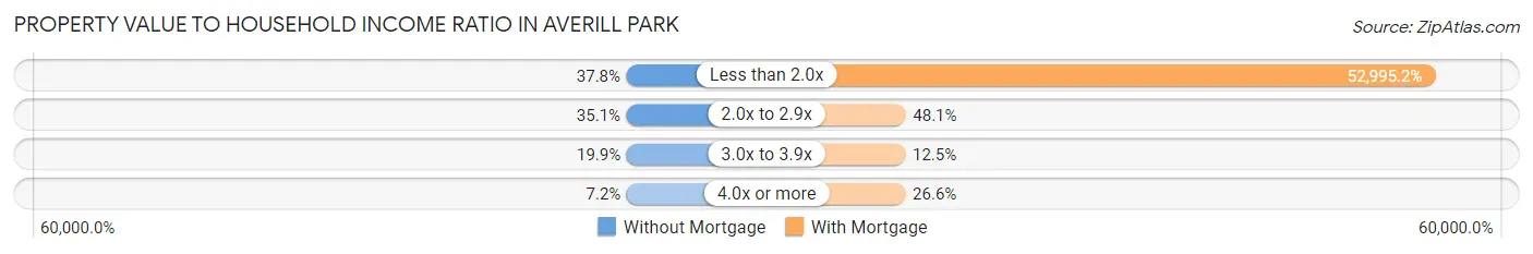 Property Value to Household Income Ratio in Averill Park