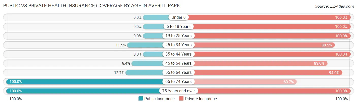 Public vs Private Health Insurance Coverage by Age in Averill Park
