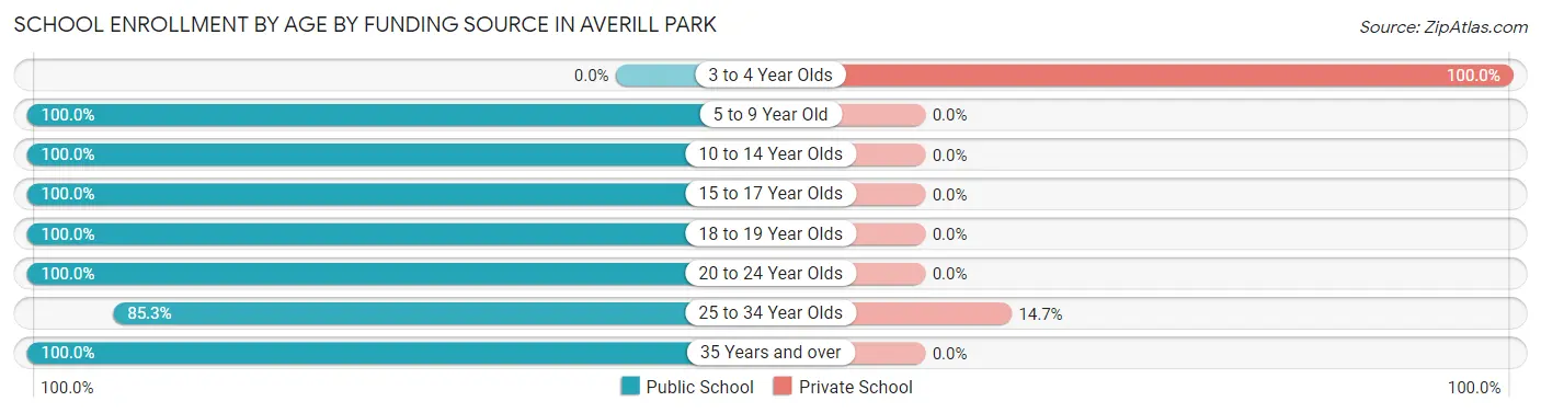 School Enrollment by Age by Funding Source in Averill Park