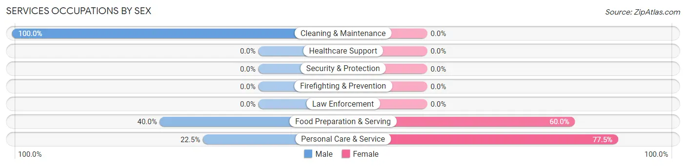 Services Occupations by Sex in Averill Park