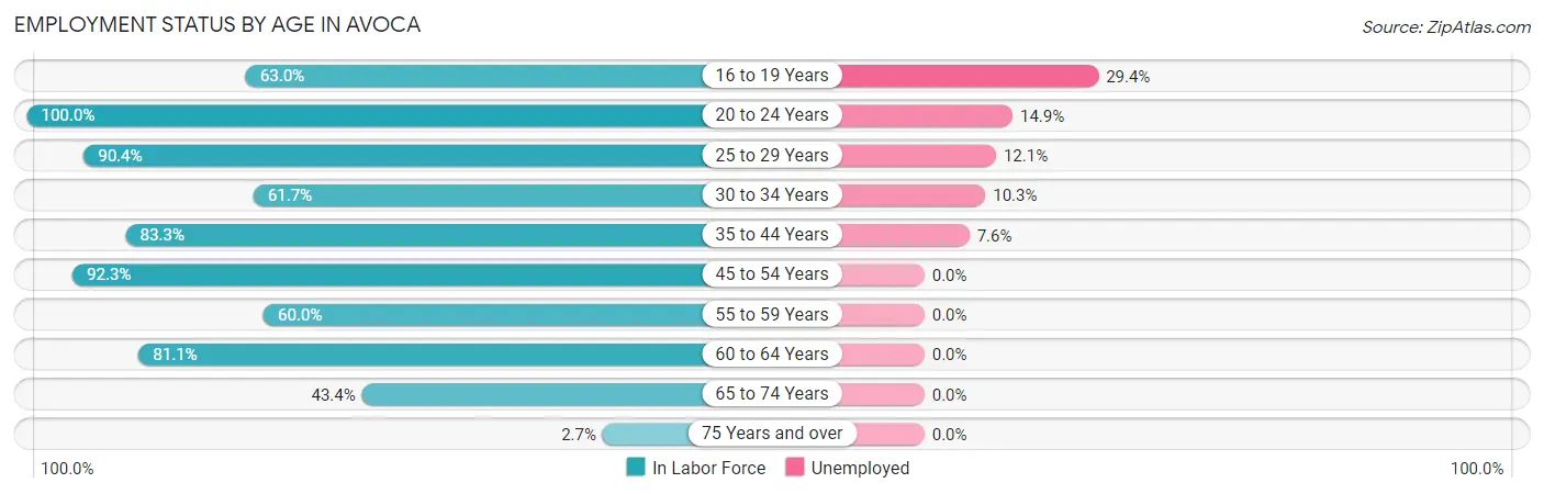 Employment Status by Age in Avoca