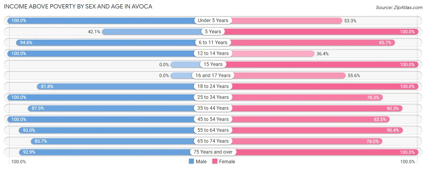 Income Above Poverty by Sex and Age in Avoca