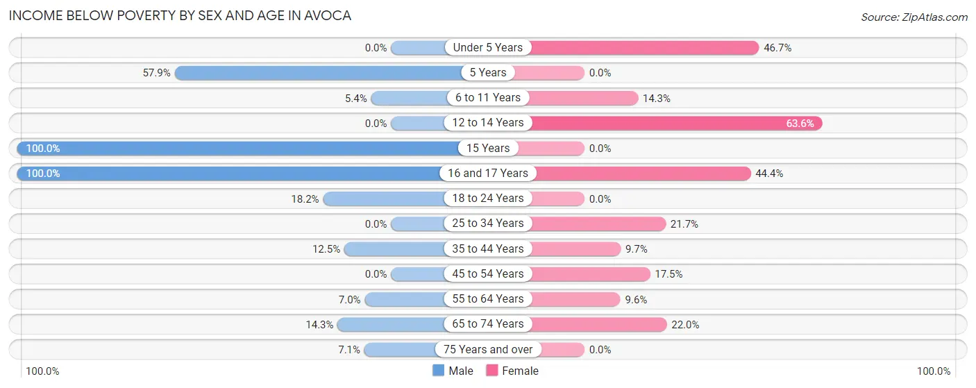 Income Below Poverty by Sex and Age in Avoca