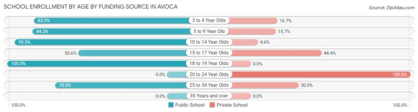 School Enrollment by Age by Funding Source in Avoca