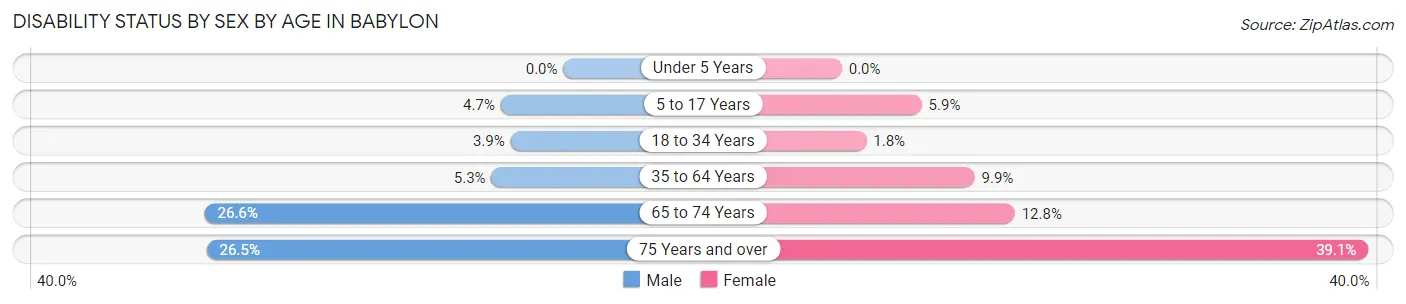 Disability Status by Sex by Age in Babylon