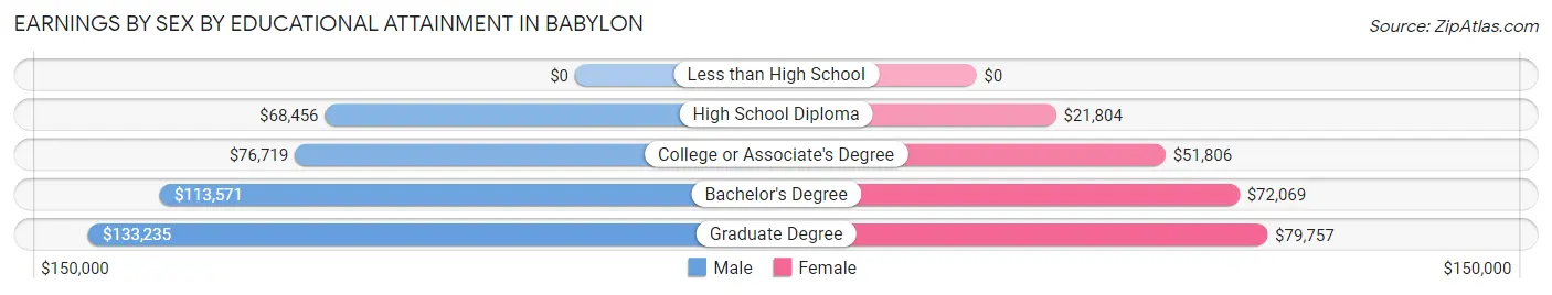 Earnings by Sex by Educational Attainment in Babylon