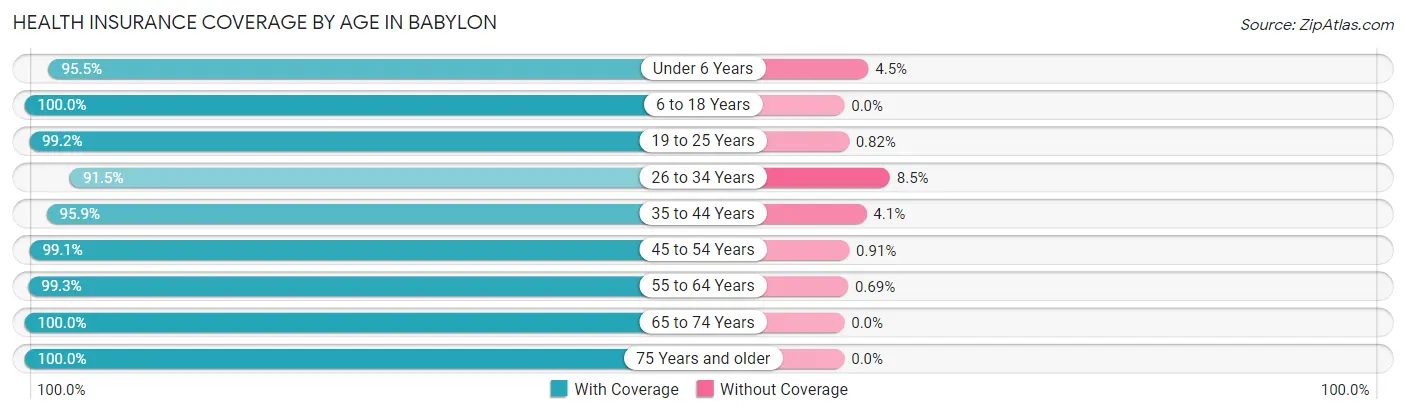 Health Insurance Coverage by Age in Babylon