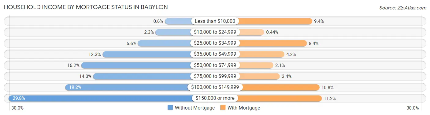 Household Income by Mortgage Status in Babylon