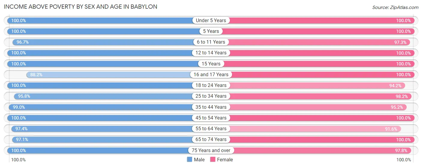 Income Above Poverty by Sex and Age in Babylon
