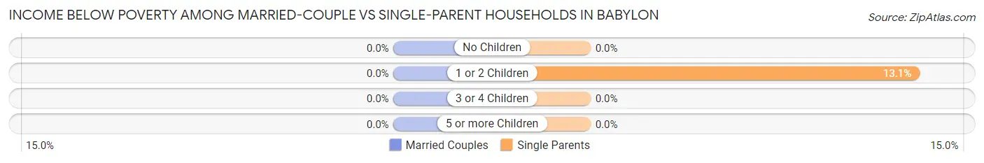 Income Below Poverty Among Married-Couple vs Single-Parent Households in Babylon