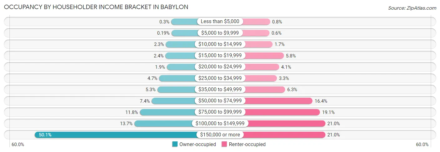 Occupancy by Householder Income Bracket in Babylon